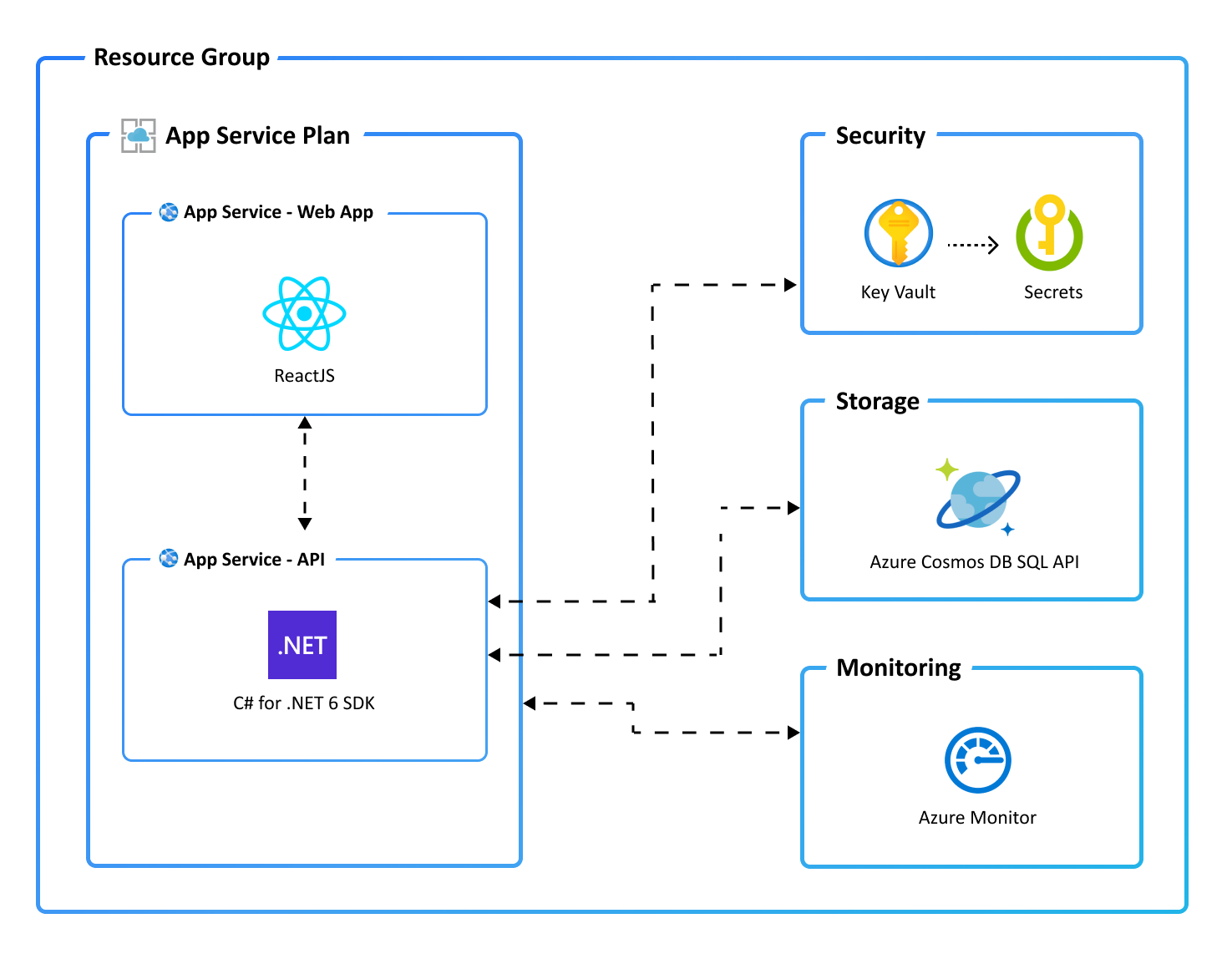 "Application architecture diagram"