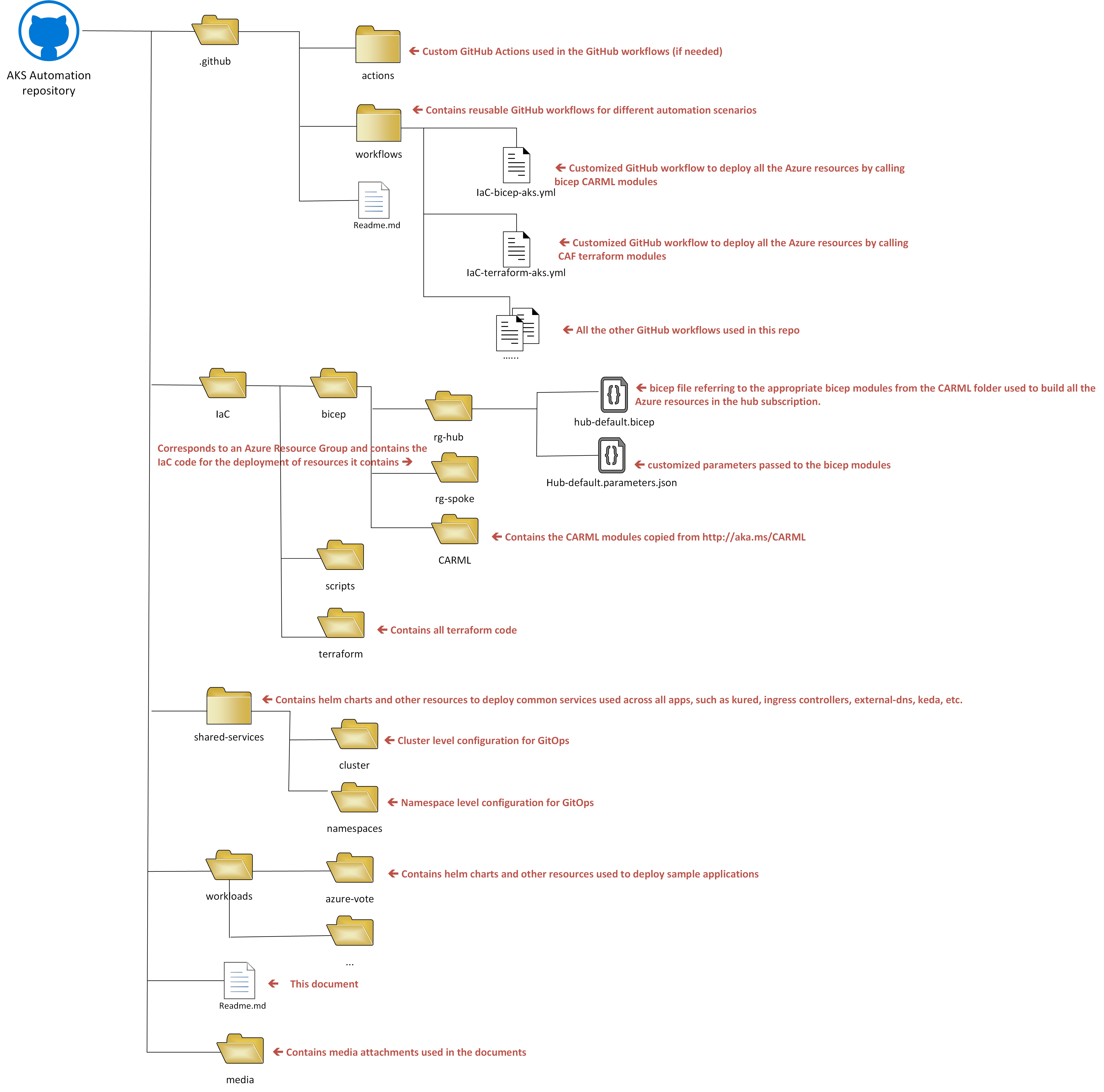 AKS Baseline Automation Repo Structure