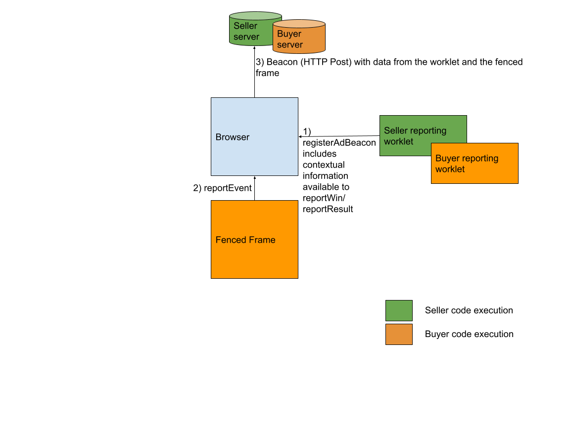 high level diagram