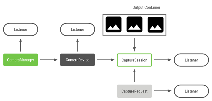 Camera2 API Model
