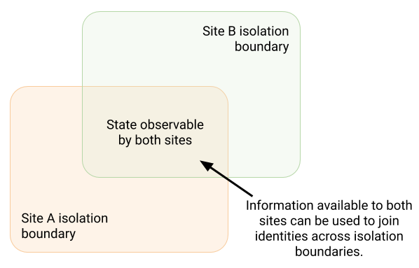 diagram of site isolation boundaries with overlap