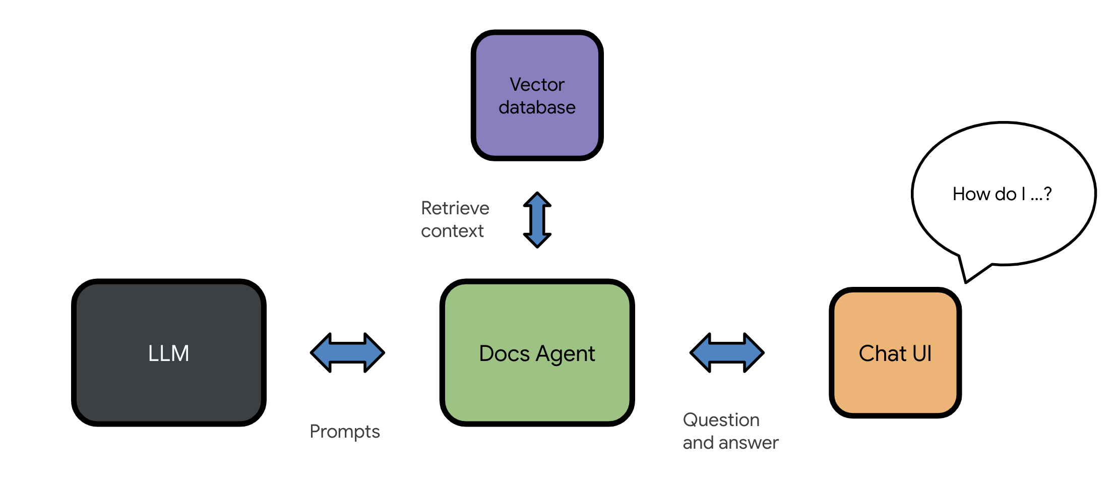 Docs Agent architecture