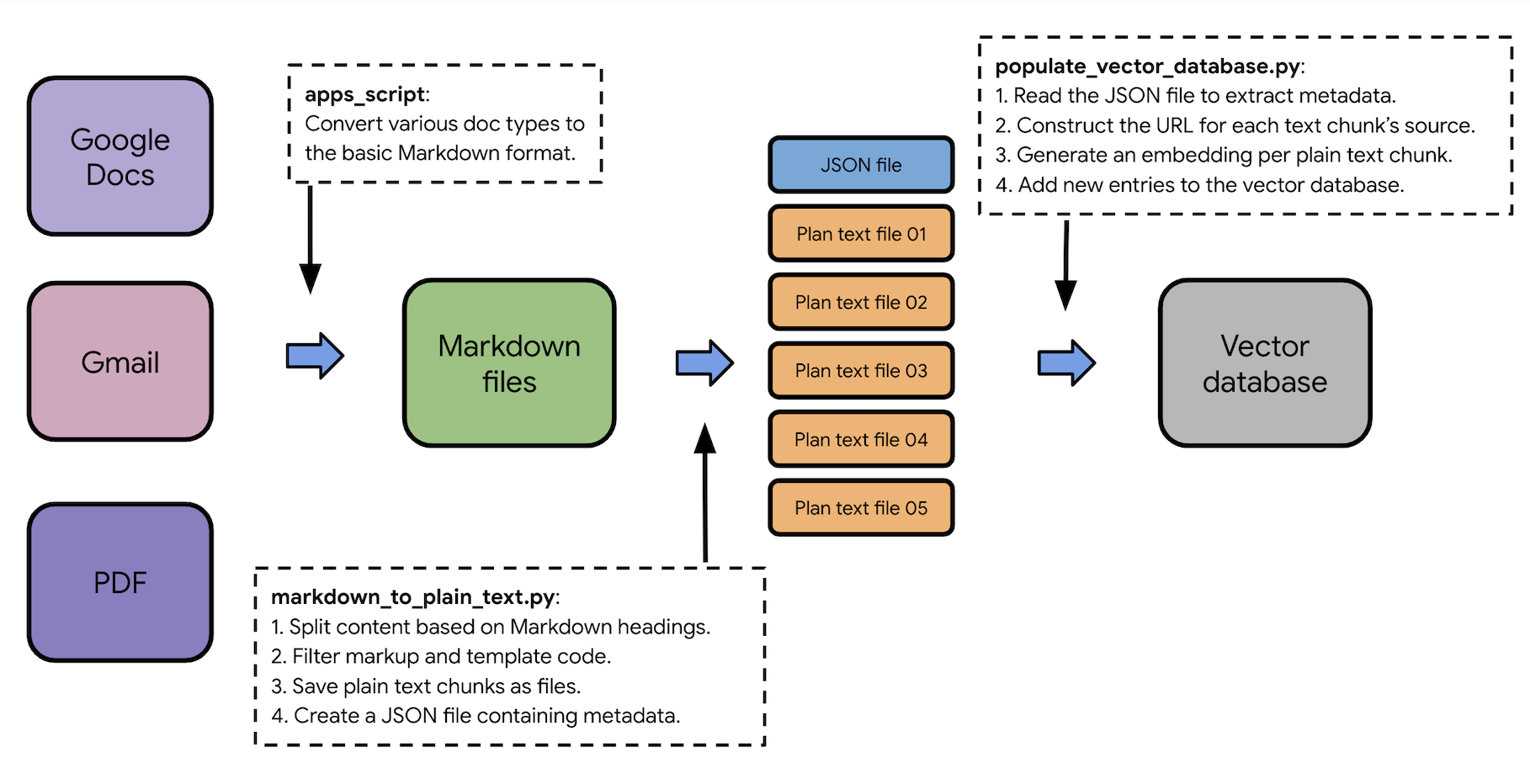 Docs Agent pre-processing flow