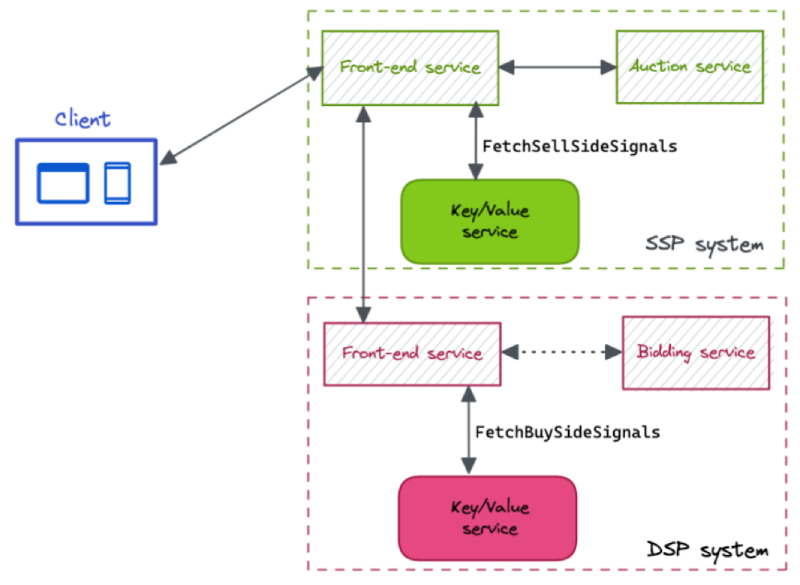 architecture of FLEDGE services