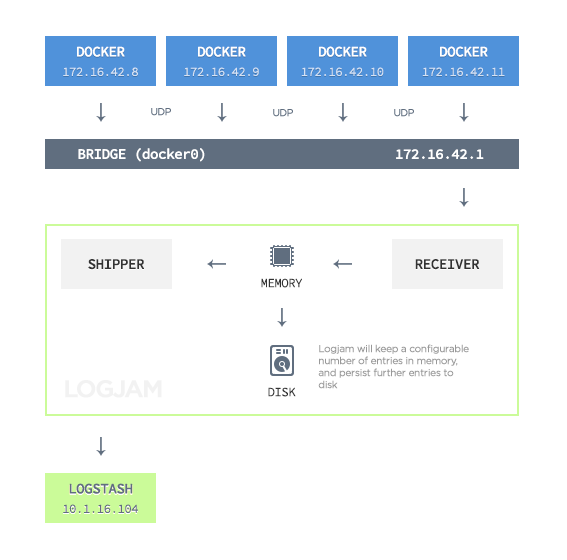 logjam pipeline