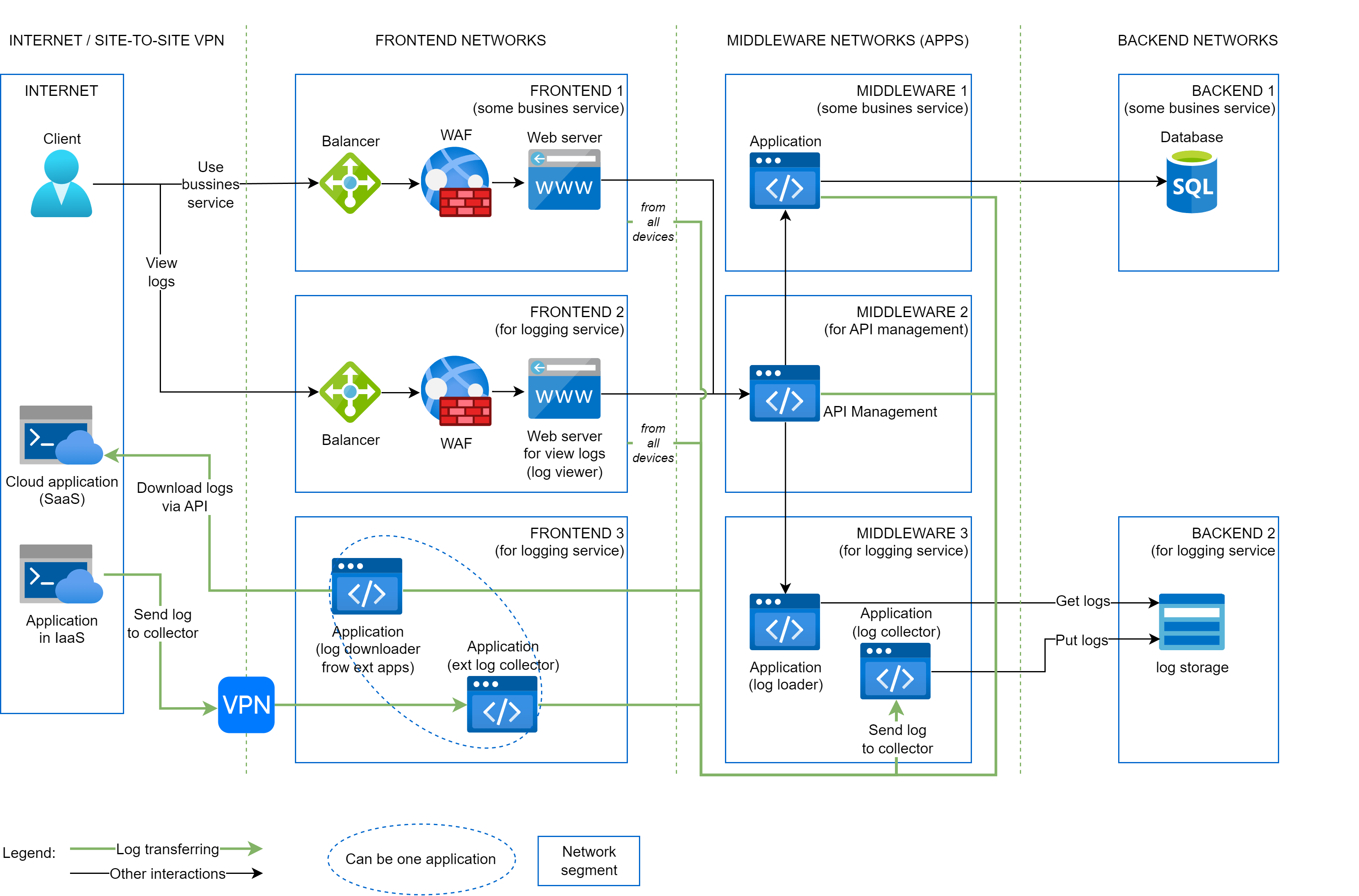 MIDDLEWARE