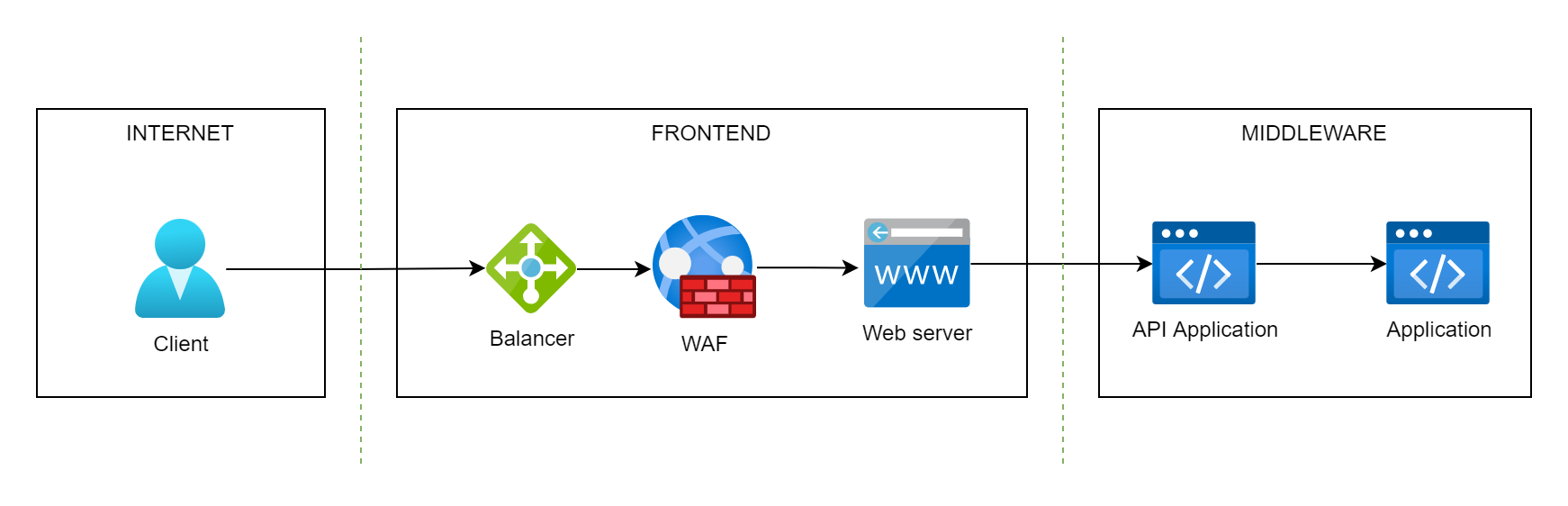 MIDDLEWARE