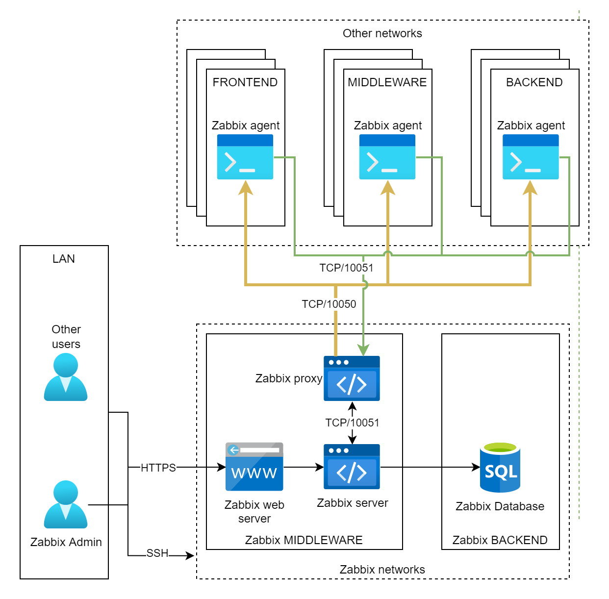 Zabbix-Example