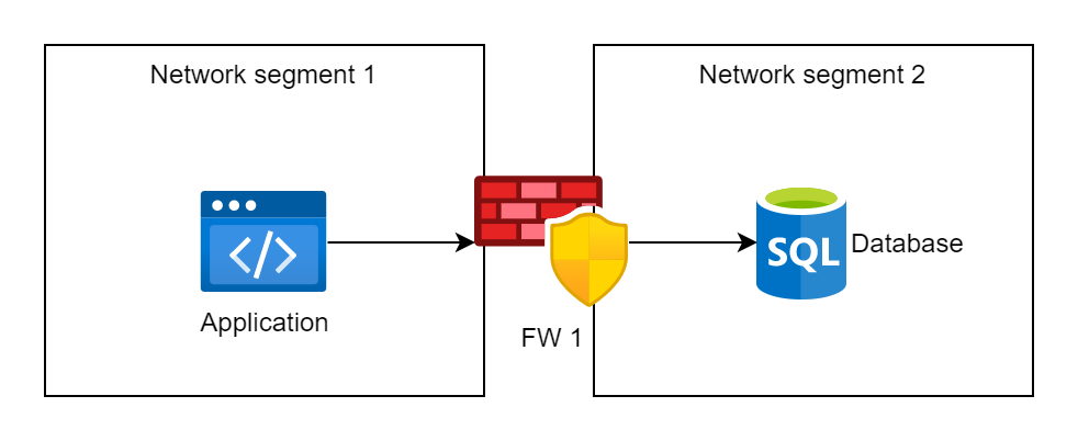 Traffic passes through one firewall