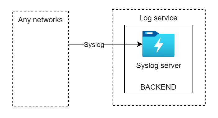 Logging