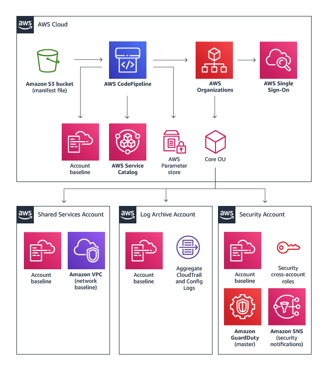 cloudformation-aws-landing-zone