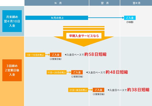 早期入金における入金タイミング例