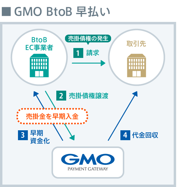 GMO BtoB早払いお金の流れ