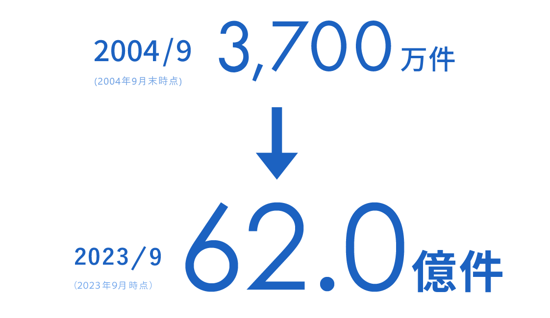 決済処理件数(連結)