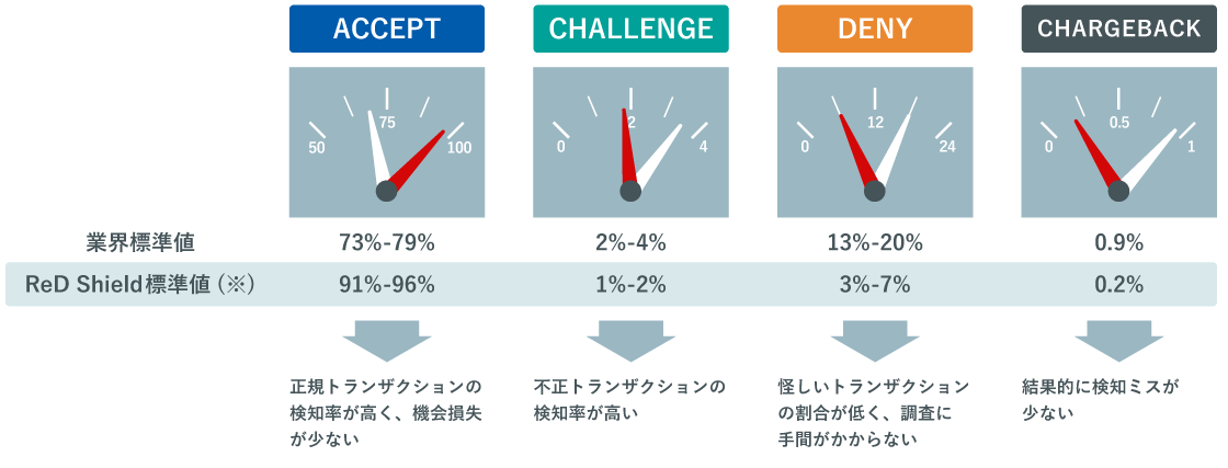 不正防止効果