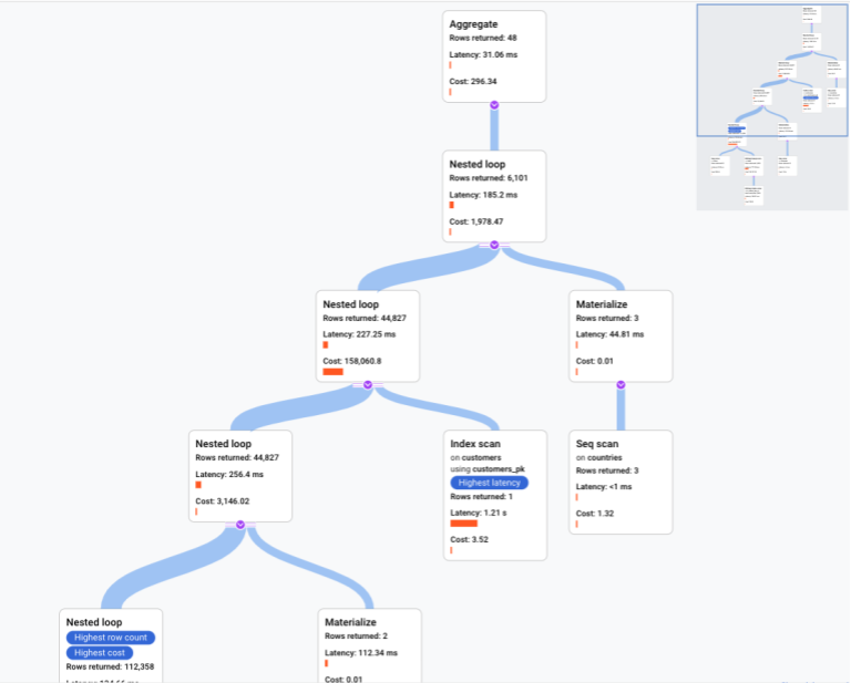 The query plan shows the latency and cost for each operation
         run for the query. It starts with an aggregate, which returns 48 rows,
         with a latency of 31.06 ms and a cost. of 296.34. The next operation is
         a nested loop, which splits into another nested loop and a materialize.
         The nested loop splits into another nested loop and an index scan. The
         materialize leads to a sequence scan.