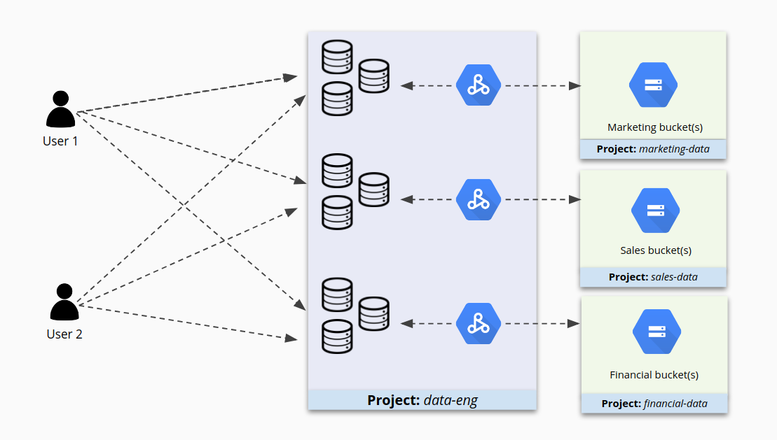 Access to individual clusters in one project