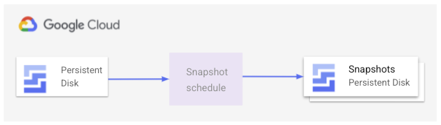 A resource policy is created that defines a snapshot schedule and is attached to the persistent disk to take regular snapshots.