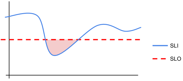 Graph that shows the relationship between SLOs and SLIs.