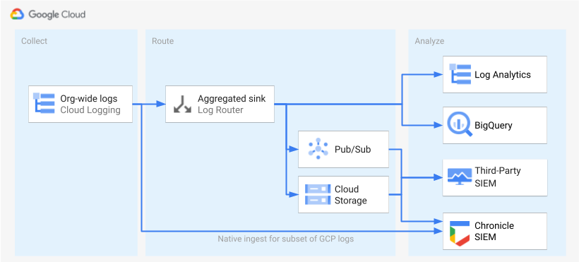 As maneiras de rotear registros: para o BigQuery e o Analytics Analytics usando um coletor de registros, para um SIEM de terceiros usando um coletor de registros e o Pub/Sub e para o Google Security Operations usando a ingestão direta.