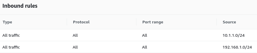 AWS Inbound rules are set to allow all traffic, all protocols, and all port ranges.