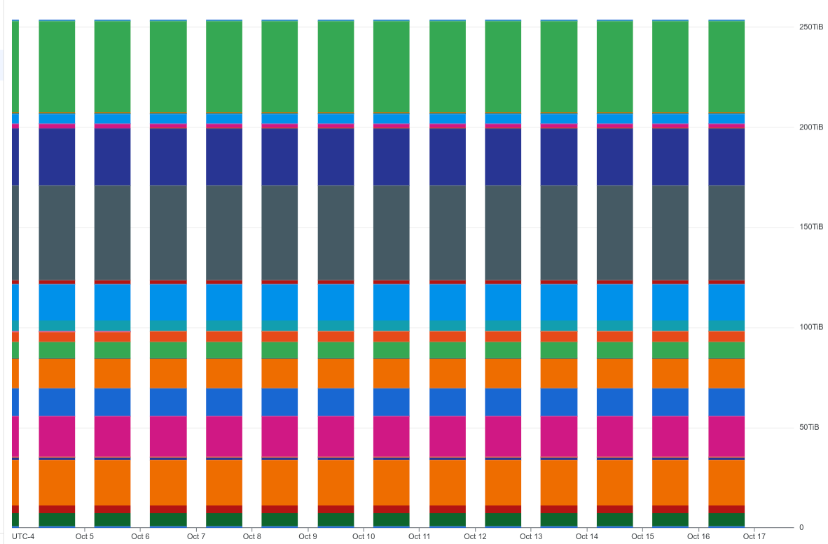 Storage size of BigQuery dataset.