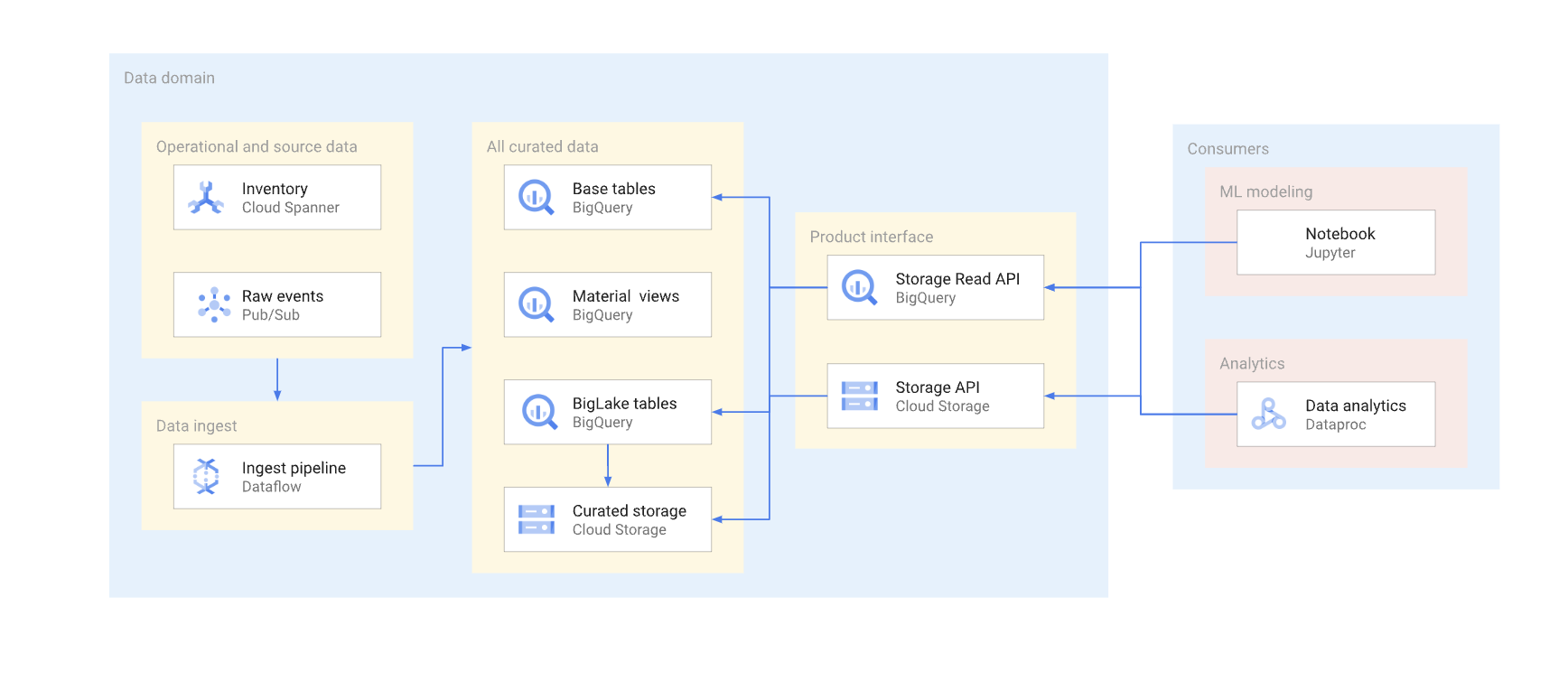 ML and data processing use cases, explained in following text.