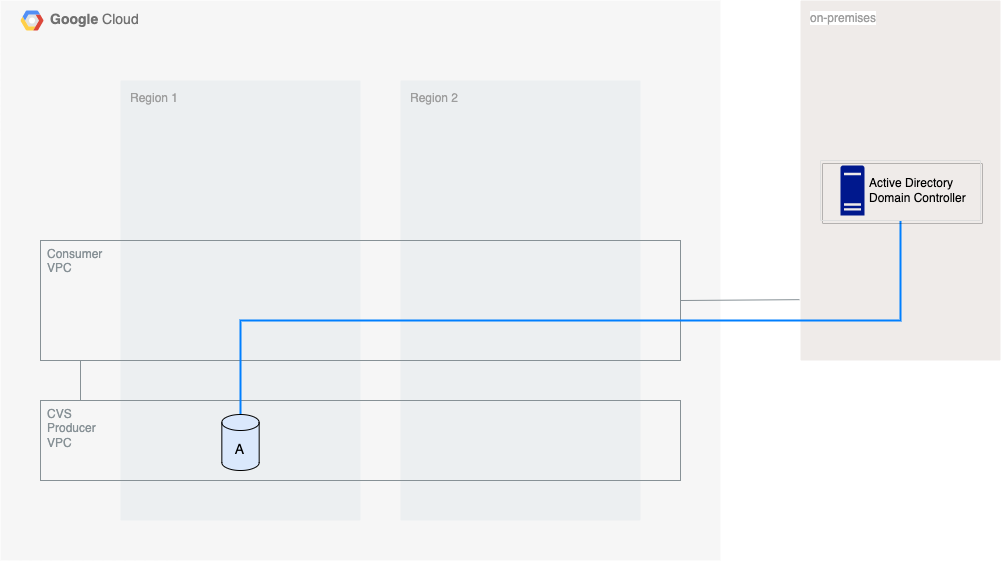 Active Directory domain controller in an on-premises network