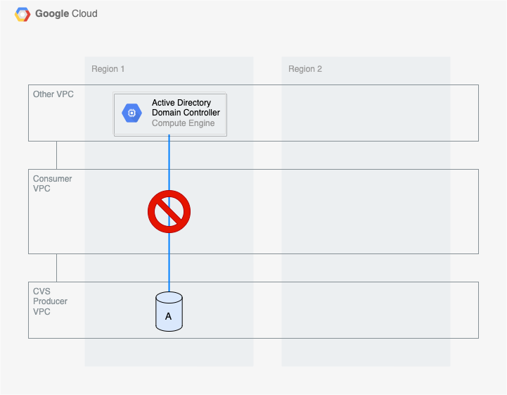 Active Directory domain controller in a different VPC network