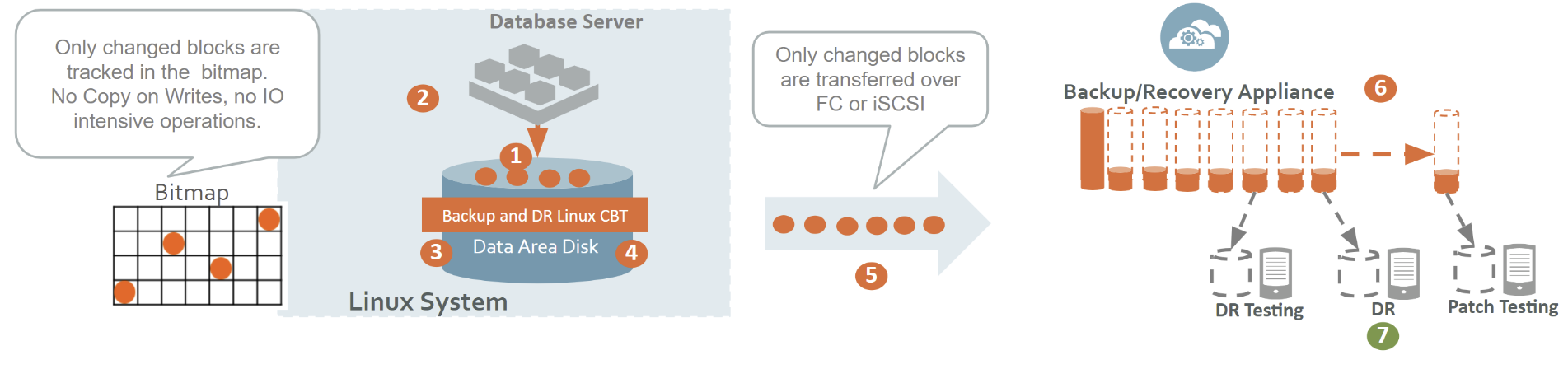 How it works: MySQL with Linux change block tracking and LVM snapshot.