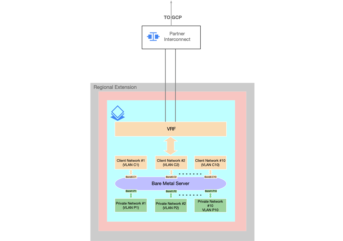 Advanced Bare Metal Solution network configuration-1.