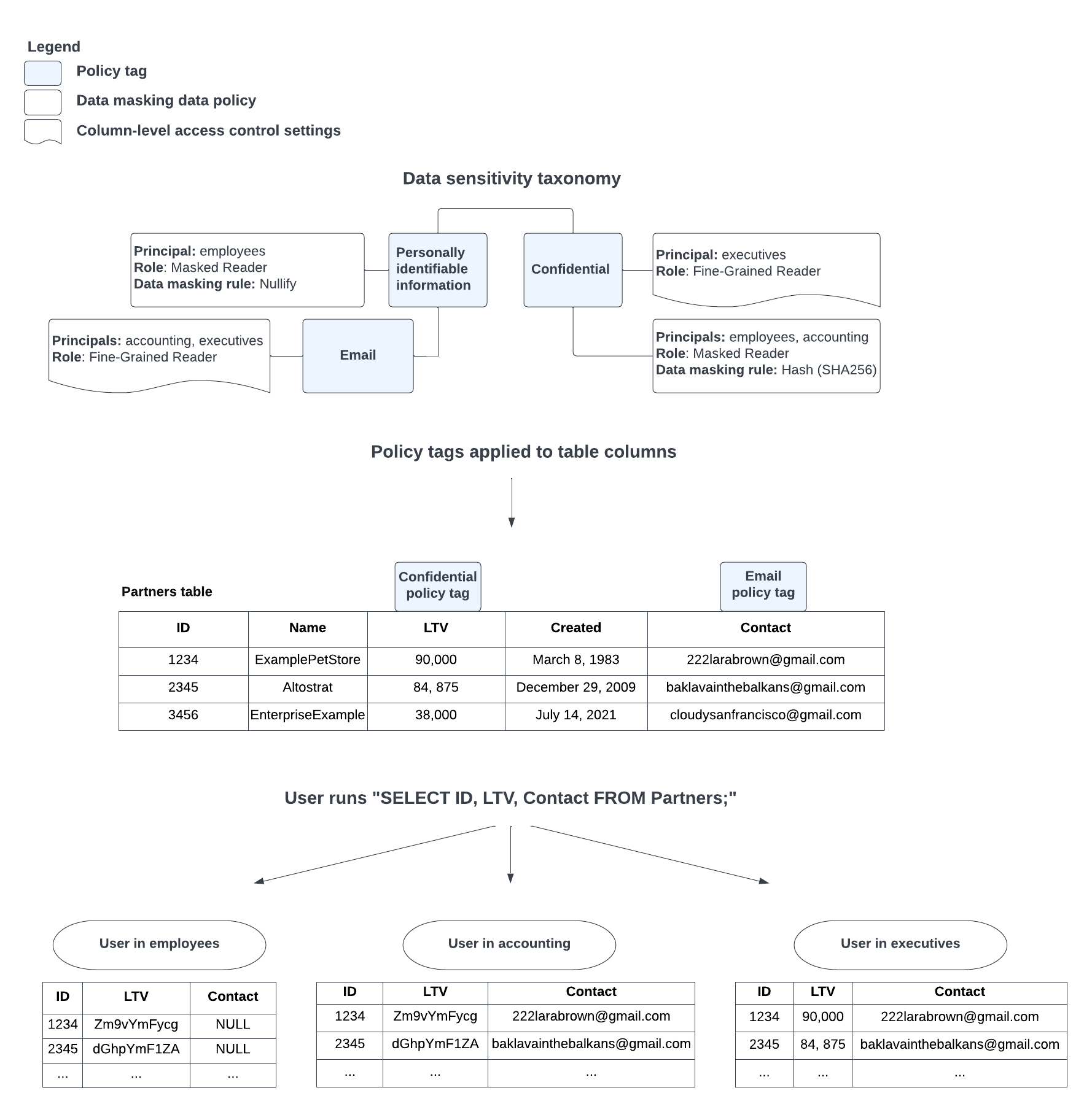 Policy tags are associated with data policies to configure data masking, and then associated with table columns to enable masking.