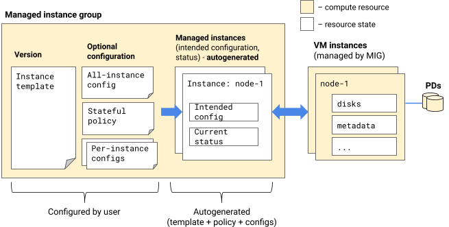 In base alla tua configurazione, il gruppo di istanze gestite genera automaticamente le istanze gestite, che corrispondono alle effettive istanze VM che un gruppo di istanze gestite gestisce per tuo conto.