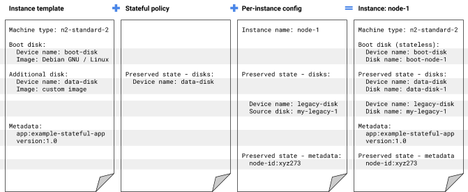 Instance template + stateful policy + per-instance configuration = managed instance config.