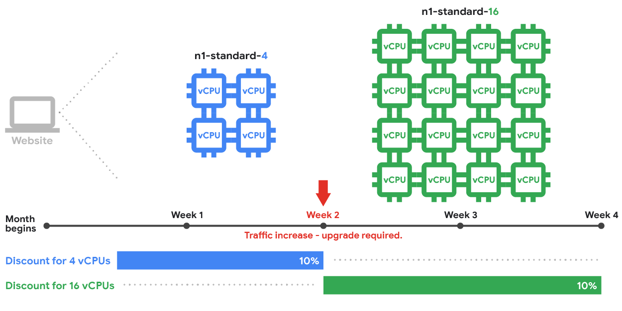 How VMs were previously inferred using machine-type sustained use discounts.