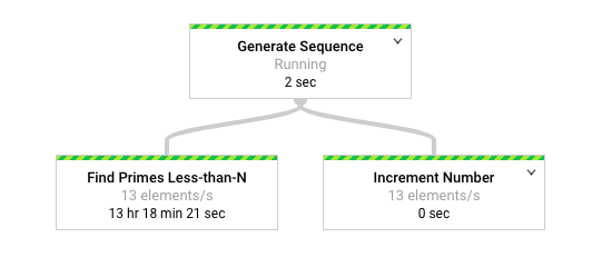 Representation of pipeline flow in the Dataflow interface.