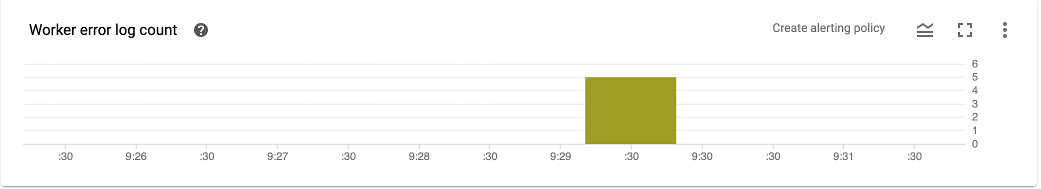 A summary of each logged error and the number of times it occurred.