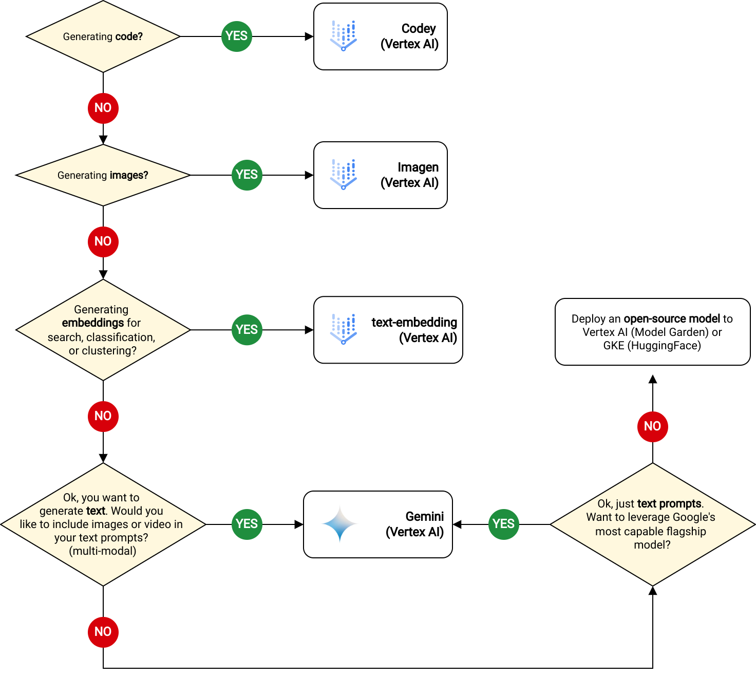 Entscheidungsbaum, der die Nutzer zur Auswahl eines Vertex AI-Dienstes führt, um Text oder Code zu generieren, mit Optionen zum Verwenden von Texteinbettungen, Bildern oder Videos.