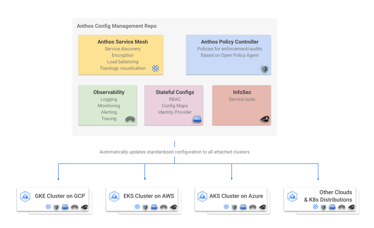 Anthos Config Management를 사용하는 연결된 클러스터의 이미지