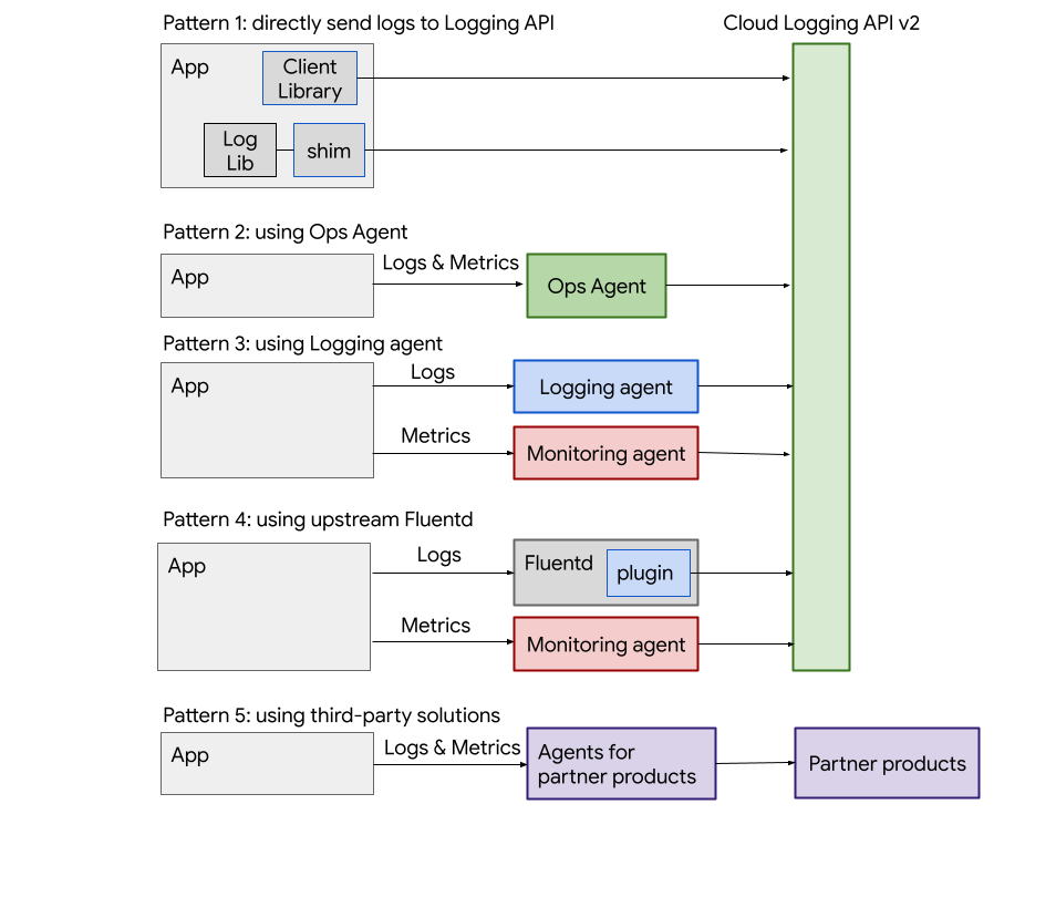 Diagram of logging patterns