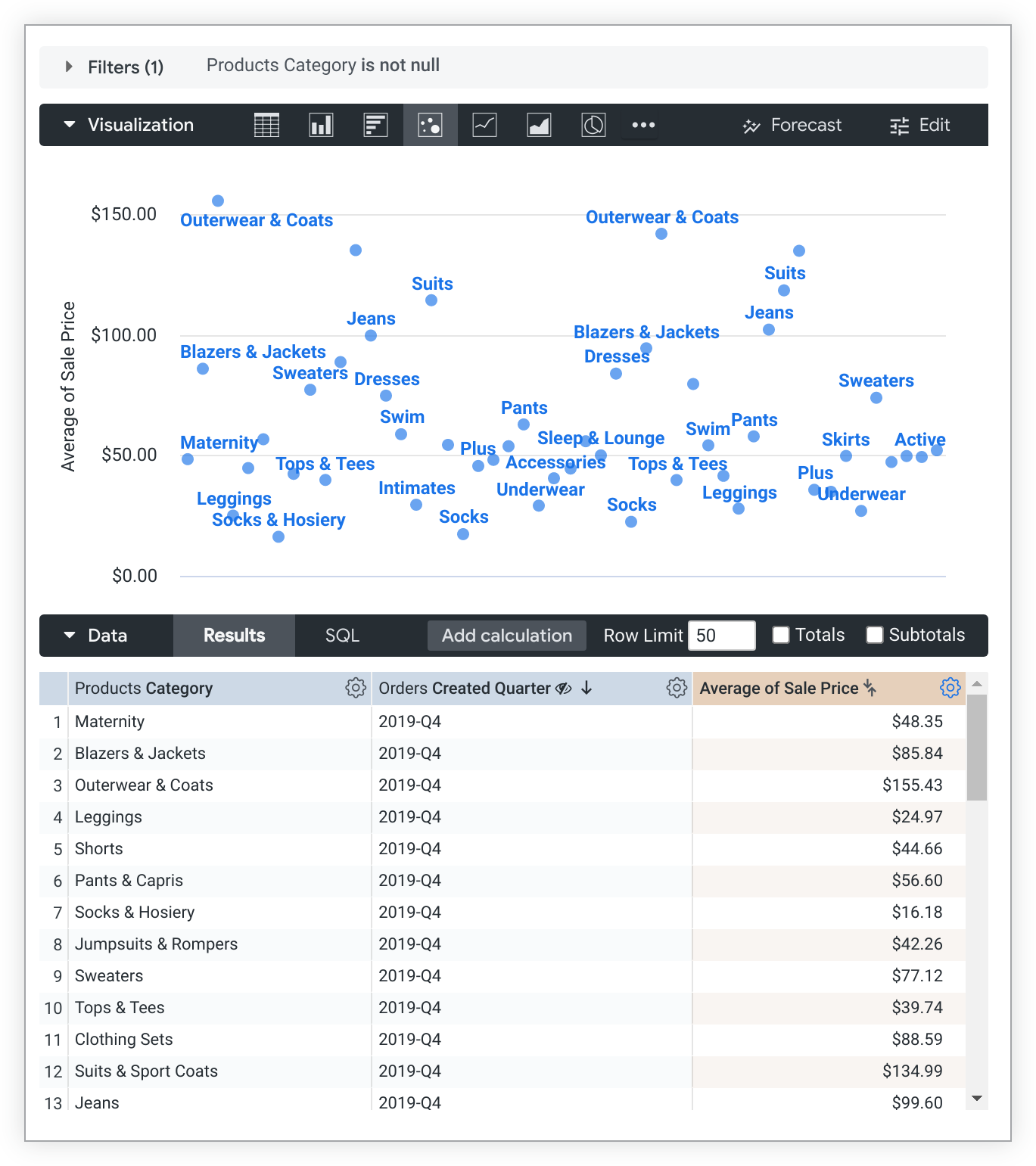 Os pontos de dados no gráfico de dispersão são rotulados com valores da dimensão &quot;Categoria dos produtos&quot;.