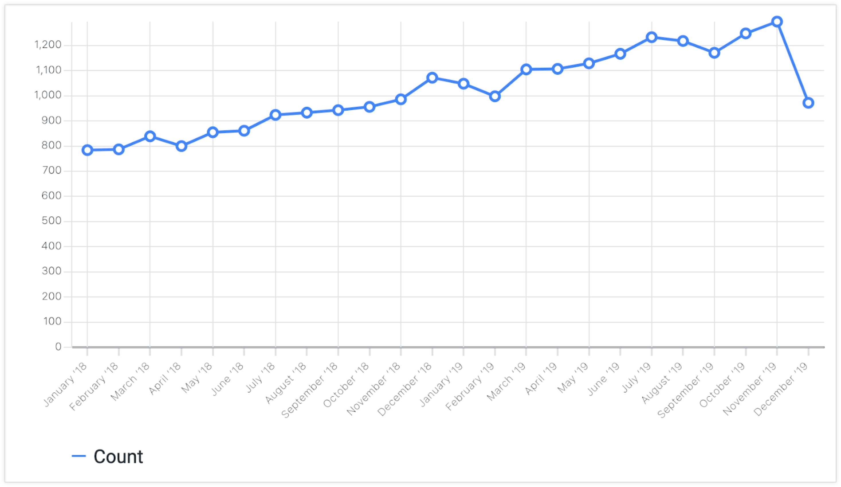 Una visualizzazione grafico a linee.