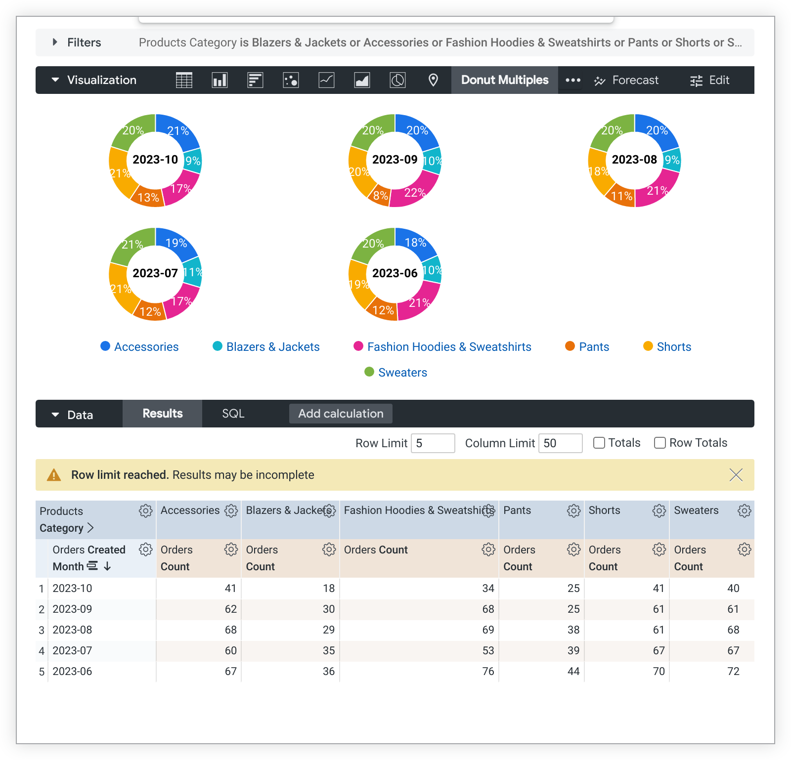 The donut chart query is orders count by created month, pivoted by products category. The unpivoted dimension provides labels for each donut chart.