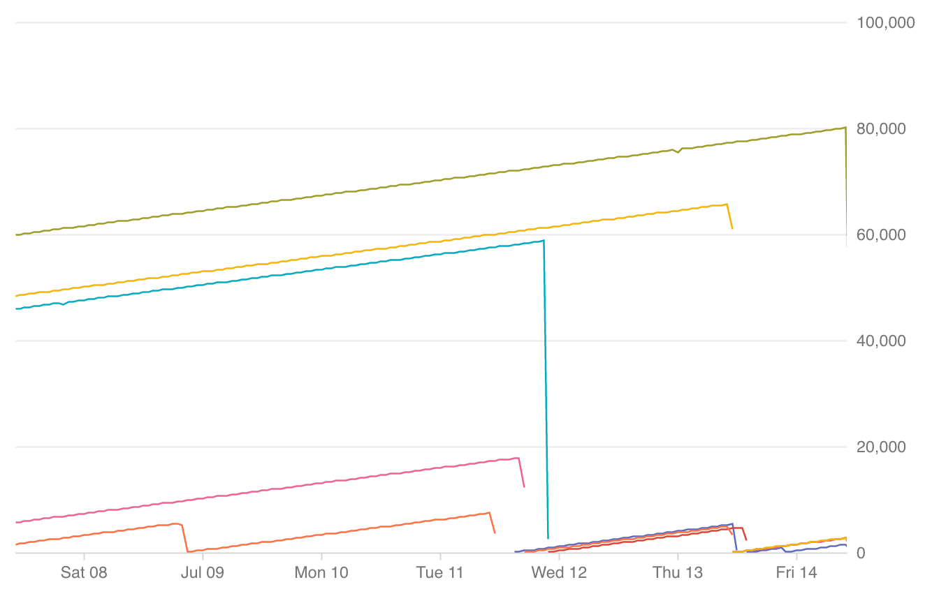 Gráfico de tempo de atividade da instância