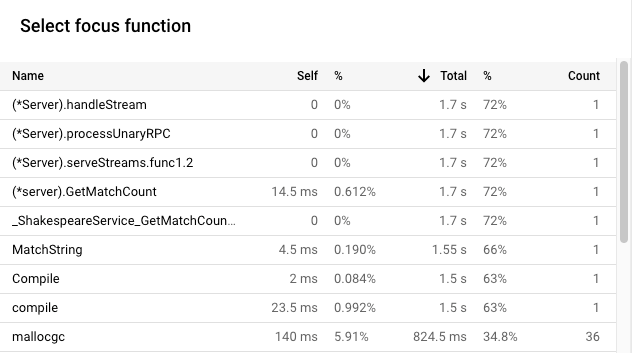 Focus function list display CPU time usage information.