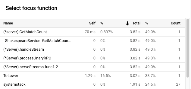 Focus function list showing the CPU time usage of version 2.