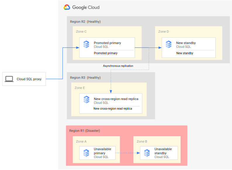 Clients begin accessing the new primary instance and a read replica is set up
in a third region.