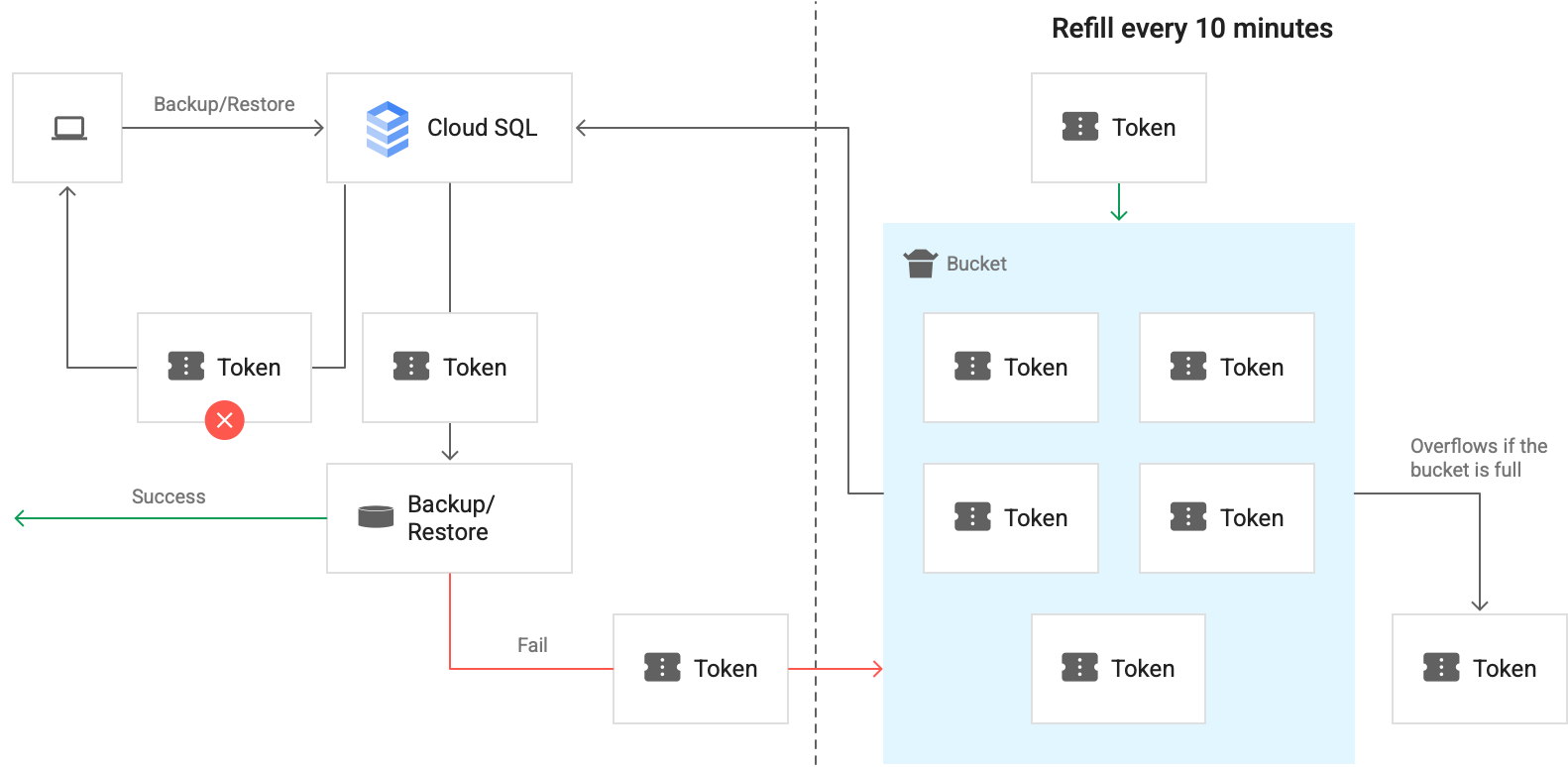 How tokens work