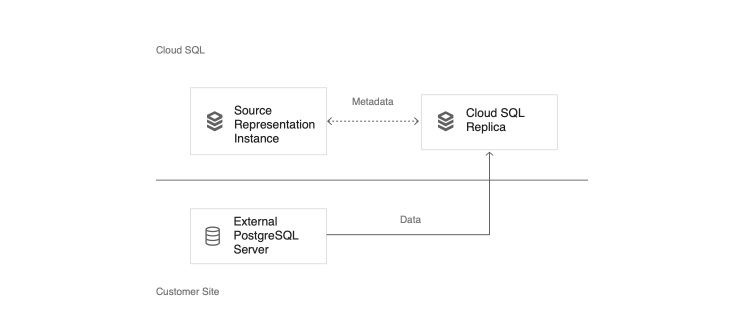 Diagram of the three instances making up an external replication configuration