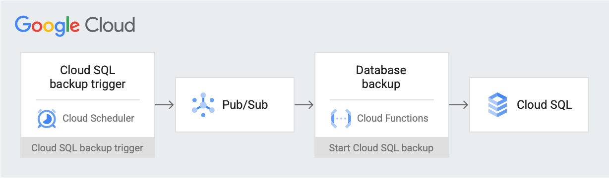 Flujo de trabajo de Cloud Scheduler a Pub/Sub, que activa una Cloud Function que inicia la copia de seguridad.